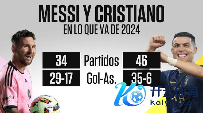 梅西34场29球17助遭淘汰 C罗46场35球6助攻