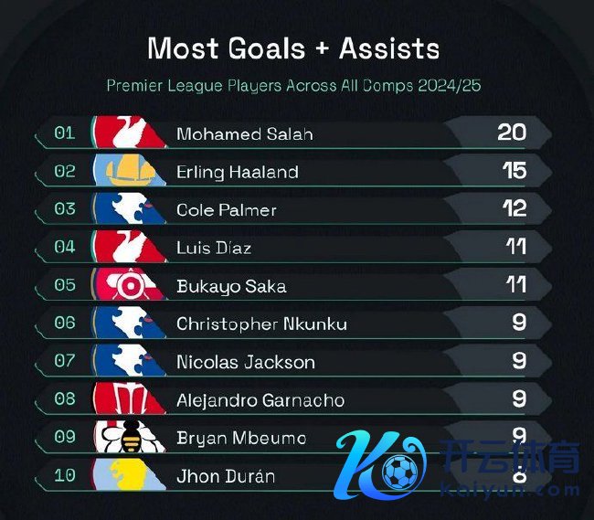 本赛季英超球员参与进球榜 萨拉赫第一哈兰德第二