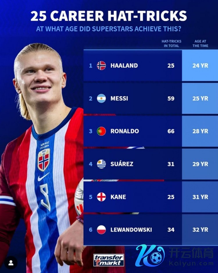 足坛巨星收尾25次帽子戏法年岁：哈兰德24岁，梅西25岁，C罗28岁